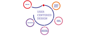 Grafik: In der Mitte steht "User Centered Design" und darum sind ist ein kreisförmiges Flussdiagramm angeordnet mit den Begriffen "Analyse, Planung/Anforderungen, Design/Dedaktik, Prototypen/Entwicklung, Evolution"